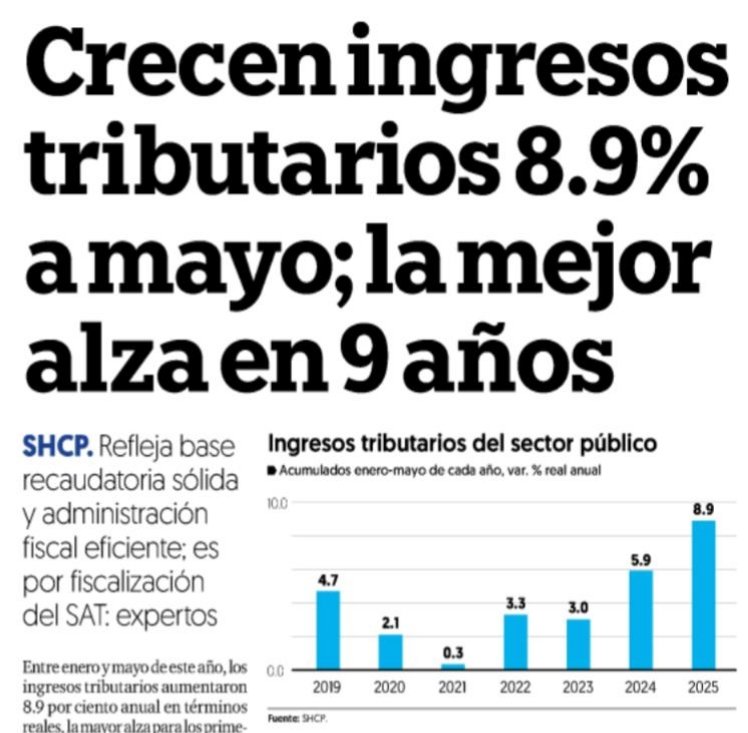 En los primeros cinco meses de 2025, la recaudación tributaria creció un 8.9 % real anual, alcanzando aproximadamente 2.41 billones de pesos, la mayor alza desde 2016. Hay confianza, buena administración y eficiencia.