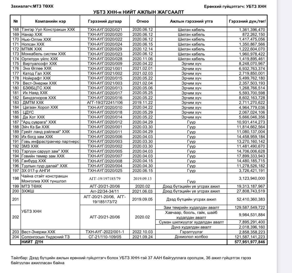 Х.Баттулга гишүүн ээ! Тэр хамгийн дор байгаа 121.5 тэрбум Монголын төмөр замаас мөнгө нь гарчихсан бхад солонгосчууд нь аваагүй гээд байдаг! 140 сая гаруй $-ын зээл. 40 жилийн хугацаатай, 0.15%хүүтэй. Үндсэн төлбөрөөс чөлөөлөгдөх хугацаа 10 жил.