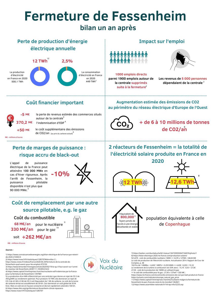 apallix1's tweet photo. @gojiyuuka @IshiTheDOGE @Partimilieiste Madame, Monsieur

« Investir dans un avenir décarboné"?
on l'a déjà fait il y a 40 ans 🇫🇷☢️ ☢️

Merci à @MarcelBoitant qui a mis en œuvre le programme nucléaire 🇫🇷1967/1987

@EmmanuelMacron saboteur de l’industrie électro-nucleaire :#Fessenheim -12TWh/an +10 millions tCO2 /an ?! https://t.co/o9WJn05KV7