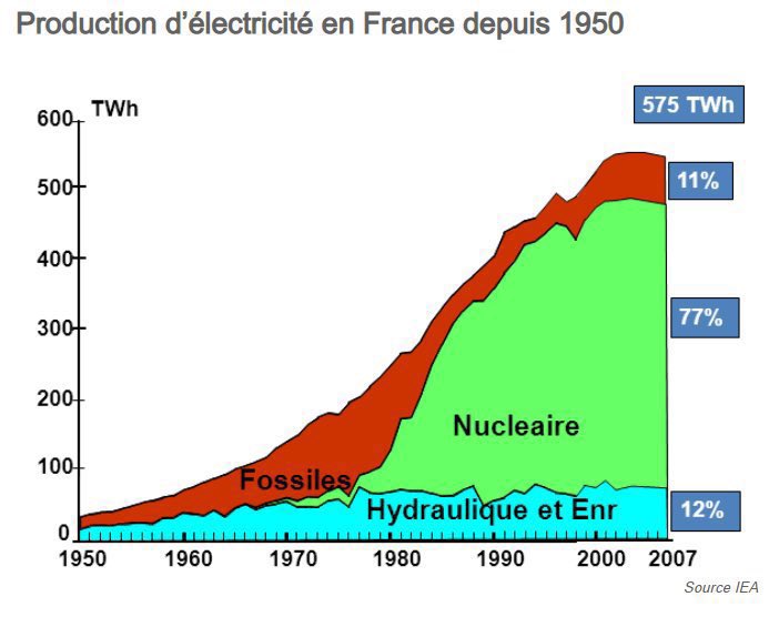 apallix1's tweet photo. @gojiyuuka @IshiTheDOGE @Partimilieiste Madame, Monsieur

« Investir dans un avenir décarboné"?
on l'a déjà fait il y a 40 ans 🇫🇷☢️ ☢️

Merci à @MarcelBoitant qui a mis en œuvre le programme nucléaire 🇫🇷1967/1987

@EmmanuelMacron saboteur de l’industrie électro-nucleaire :#Fessenheim -12TWh/an +10 millions tCO2 /an ?! https://t.co/o9WJn05KV7