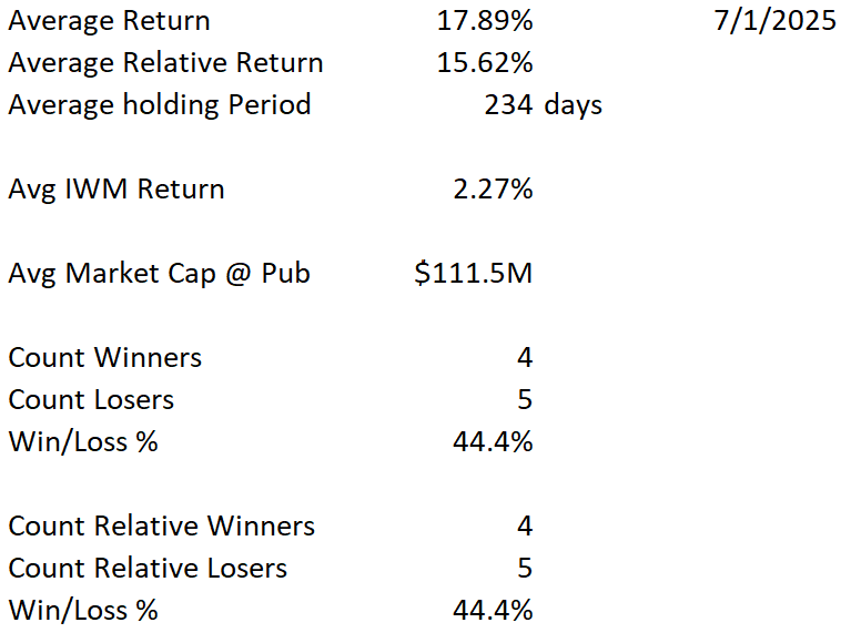 1035_Capital's tweet image. We have gotten a lot of questions about the performance of out Stock picks on Substack - we have decided to create a quarterly tracker of our performance check out the link below to see how we are doing.
1035 Capital: Stock Pick Performance open.substack.com/pub/1035capita…