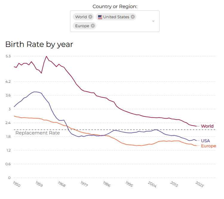 SimplerStory's tweet photo. @elonmusk often warns about declining birth rates. So we looked at the global data - from 1950 to 2023 - and visualized how birth rates have changed across the world.

👇 A short data thread: https://t.co/jAp53PEYYM