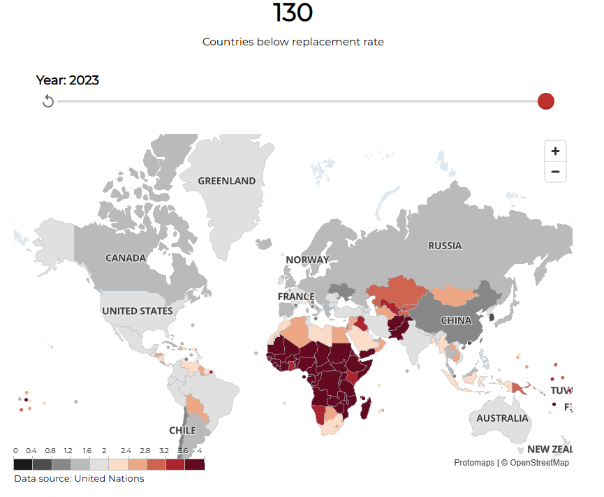 SimplerStory's tweet photo. In 2023, most are now below the replacement level (2.1) 

Even countries like India, Brazil, and Iran saw dramatic declines https://t.co/P3ypQlOgYT