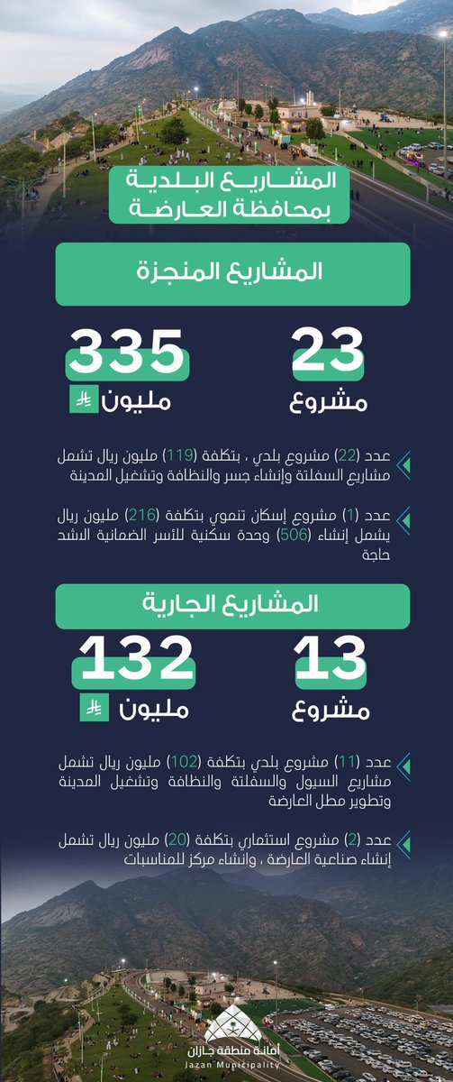 بدعم وتوجيهات سمو أمير المنطقة وسمو نائبه عملنا على تنفيذ مشاريع في محافظة العارضة بـ 335مليون منها إنشاء جسر وادي جازان وبناء 506 وحدة إسكان تنموي وعقود السفلتة وتشغيل المدينة 

ويجري تنفيذ مشاريع بـ 132مليون منها مشاريع درء أخطار السيول وإنشاء الصناعية وتطوير مطل العارضة