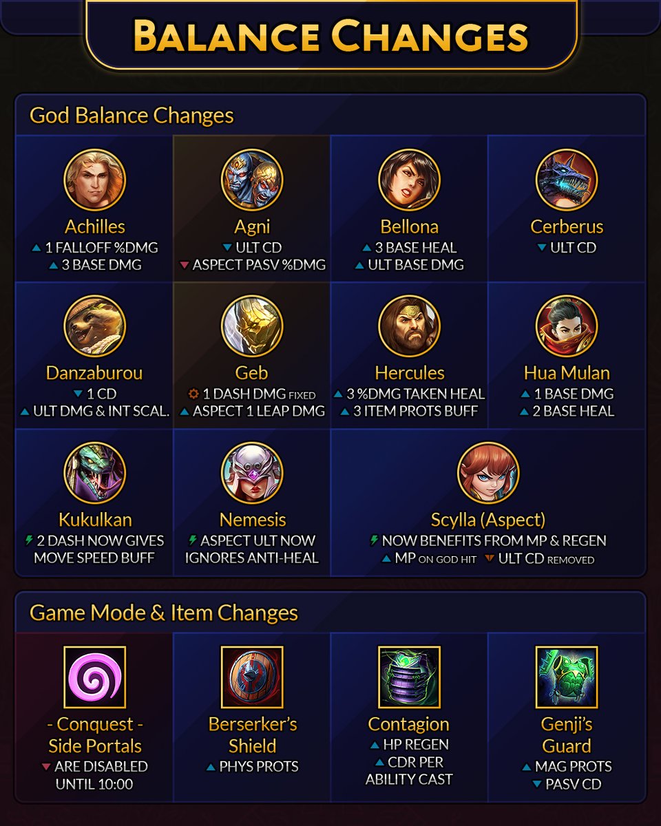 BluesUltra's tweet photo. The Messenger of the Gods Update is LIVE!

Try out Mercury, hit the Quick Play queues, and check out some of the new Travelers and balance changes, live in SMITE 2 with Open Beta 13. https://t.co/XRUZY9Mgbq