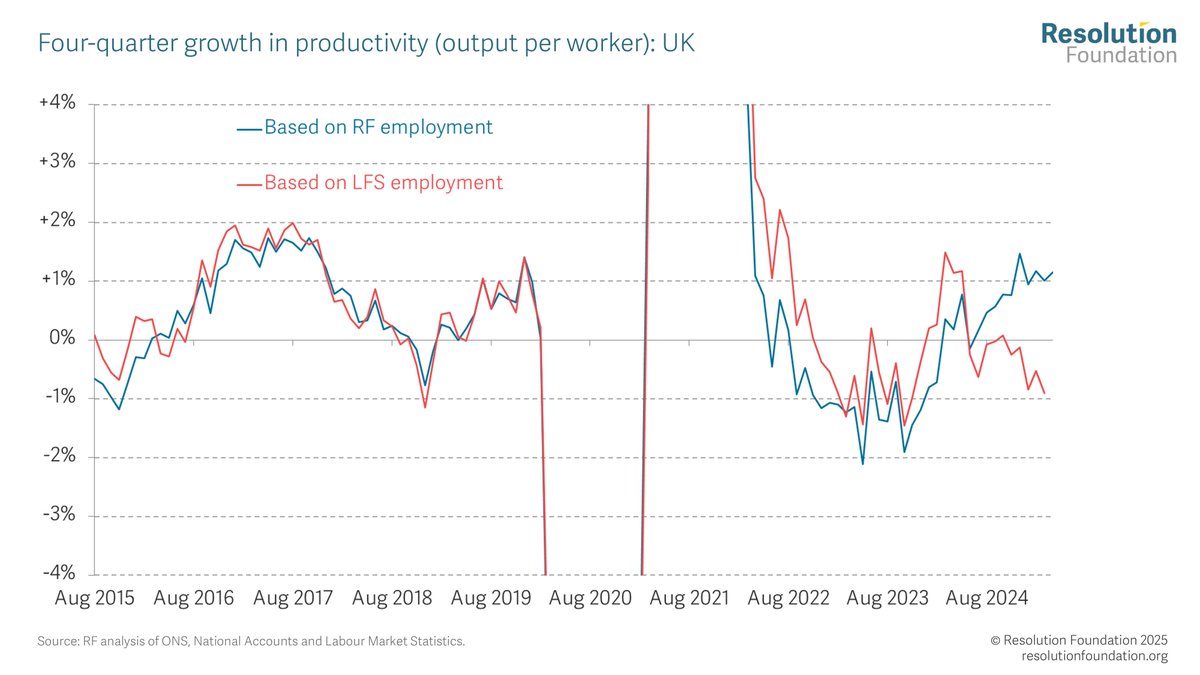 What's more, when you correct for what is going on with Labour Force Survey employment, productivity growth has actually been picking up in recent quarters...