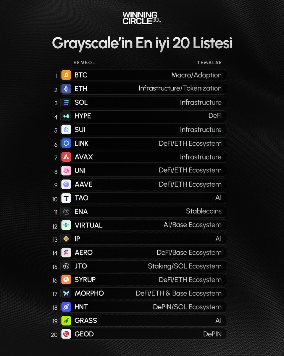 WinC300's tweet image. Dünyanın en büyük kripto varlık yönetimi şirketi Grayscale, üçüncü çeyrek için yüksek potansiyel taşıdığını düşündüğü kripto varlık listesini güncelledi.
Listeye AVAX ve MORPHO eklenirken LDO ve OP listeden çıkarıldı.