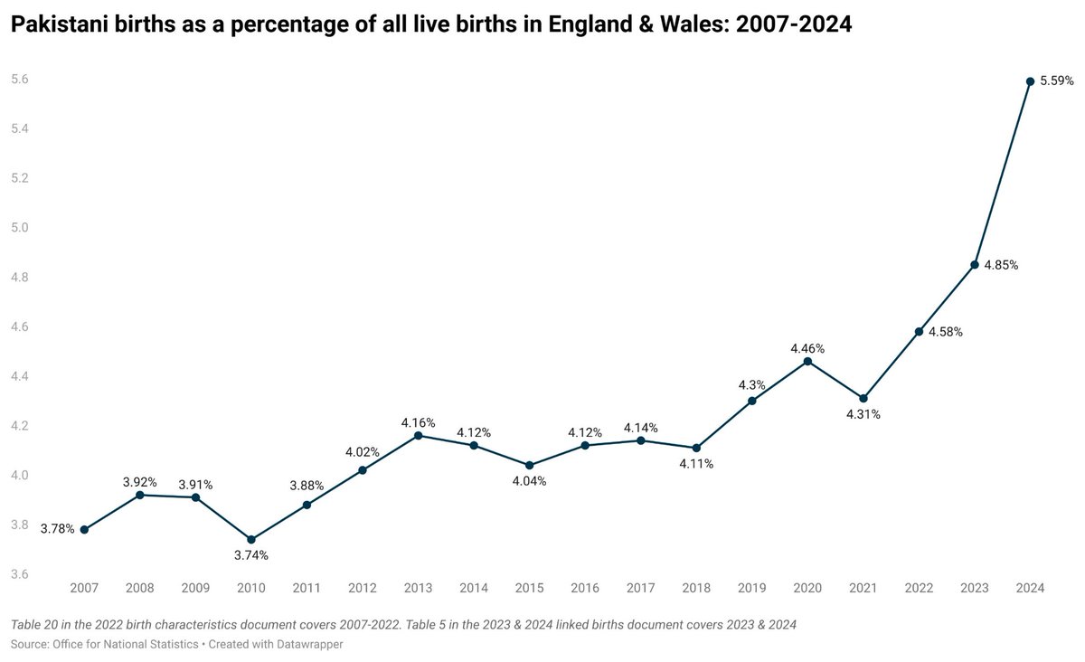 Black African, Indian and Pakistani births as a percentage of all births in England &amp; Wales are up massively since 2021.

The Boriswave in full effect.