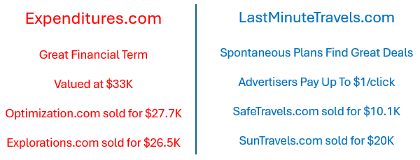NameJet (@namejet) on Twitter photo NameJet - New Feature Domain Auctions are Starting. EXPENDITURES-COM and LASTMINUTETRAVELS-COM are heading to auction.  These premium domains come from our exclusive inventory.  Click the link to place your bid. mailchi.mp/namejet.com/na… Terms apply. NameJet - New Feature Domain Auctions are Starting. EXPENDITURES-COM and LASTMINUTETRAVELS-COM are heading to auction.  These premium domains come from our exclusive inventory.  Click the link to place your bid. mailchi.mp/namejet.com/na… Terms apply.