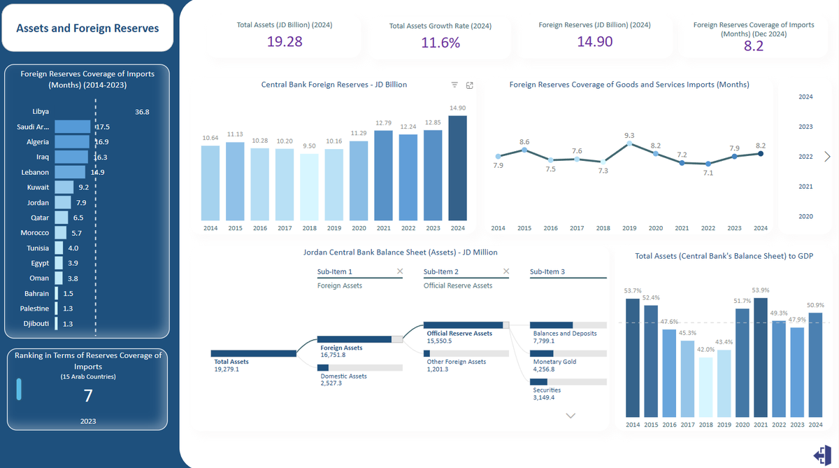 Jordan’s Central Bank foreign reserves grew from 12.85 billion JDs in 2023 to 14.90 billion JDs in 2024.  

Check out JSF’s Economic Dashboard: app.powerbi.com/view?r=eyJrIjo…  

#JSFJo