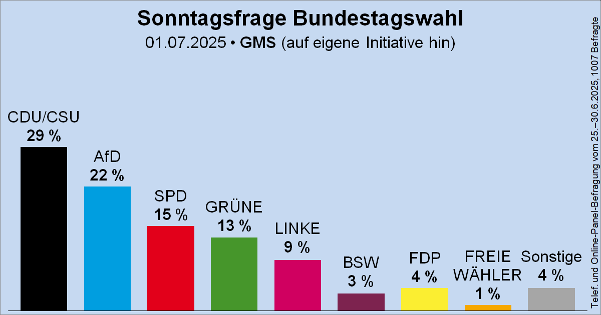 Wahlrecht_de's tweet image. Sonntagsfrage GMS zur Bundestagswahl • CDU/CSU 29 % | AfD 22 % | SPD 15 % | GRÜNE 13 % | DIE LINKE 9 % | FDP 4 % | BSW 3 % | FREIE WÄHLER 1 % | Sonstige 4 %
➤ Übersicht: wahlrecht.de/umfragen/
➤ Verlauf: wahlrecht.de/umfragen/gms.h…