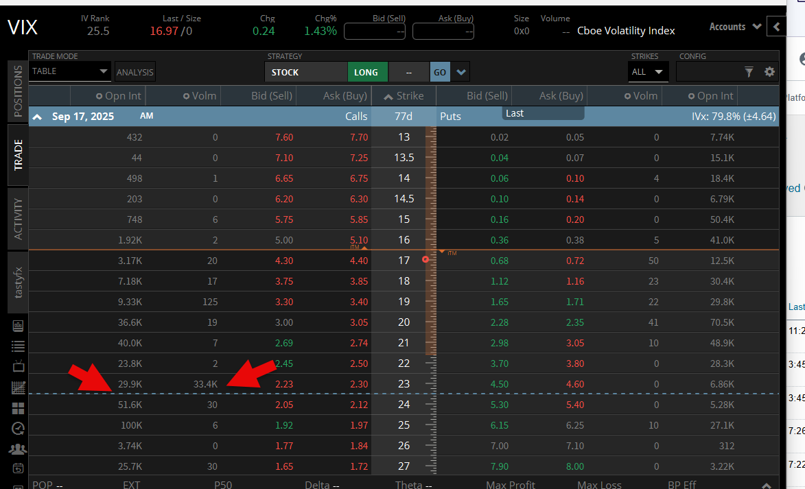 $VIX Do you think they are exiting or adding more to their position today? 🧐