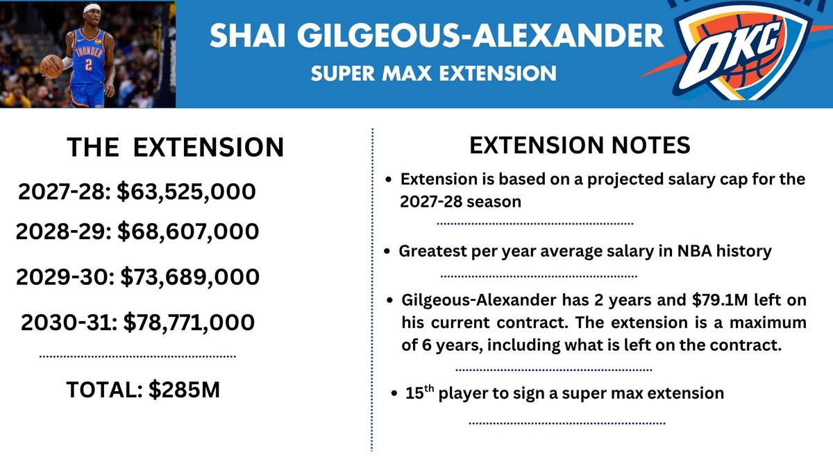 Shai Gilgeous-Alexander breakdown

Including his current and new extension, $364M in salary over the next 6 years.