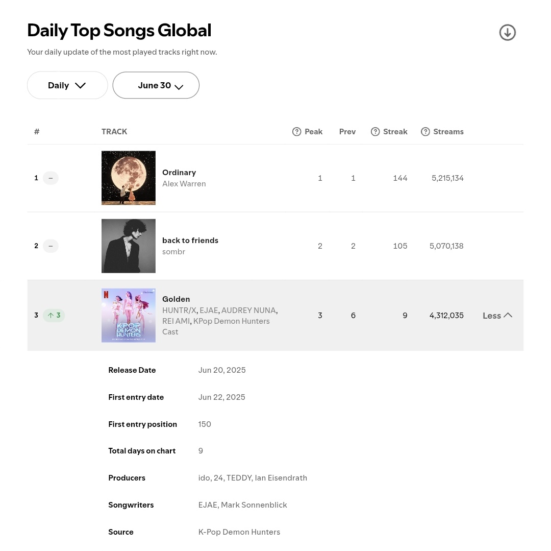 GOLDEN BY HUNTRIX ON TOP #3 SPOTIFY GLOBAL OMG