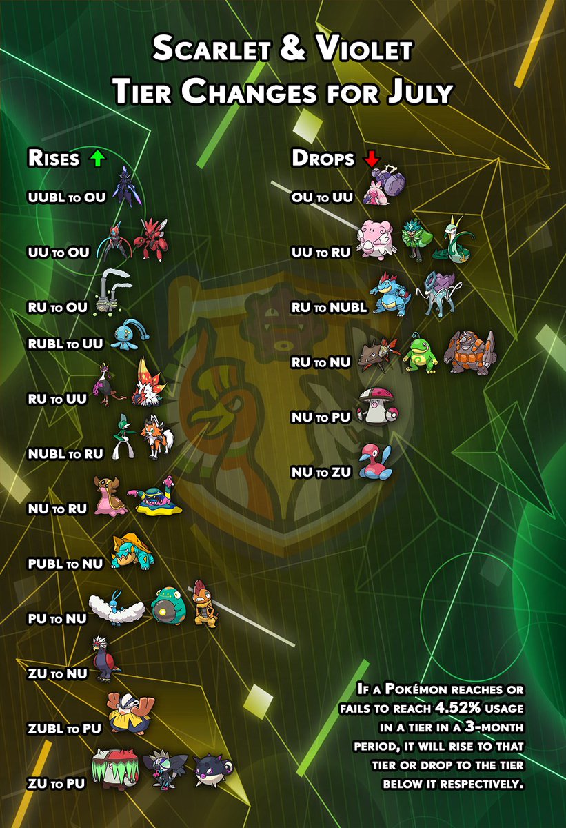 Smogon University (@smogonu) on Twitter photo Tier shifts for the month of July are now out!
More usage stats and information here: smogon.com/forums/threads… Tier shifts for the month of July are now out!
More usage stats and information here: smogon.com/forums/threads…