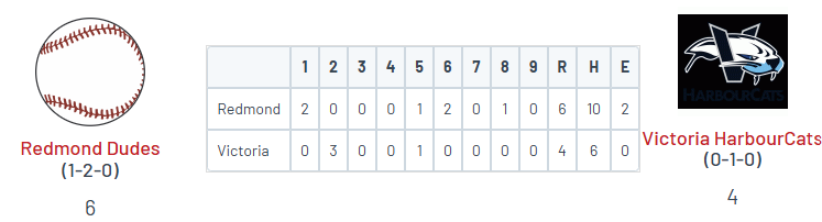 WCL non-league: Dudes 6, HarbourCats 4

<a href="/PeterH_bsb/">Peter Hollabaugh</a> (SMU) W, 2 IP, 0 R, K
<a href="/CarrellDillon/">Dillon Carrell</a>  (UWRF) 2 IP, 0 R, 2 K
<a href="/ALavassar/">Alex lavassar</a> (WVC '26) 1-4, 2B, 2 RBI
<a href="/DeclanBrow70433/">Declan Brown</a> (Ottawa) 2-4, 2 R