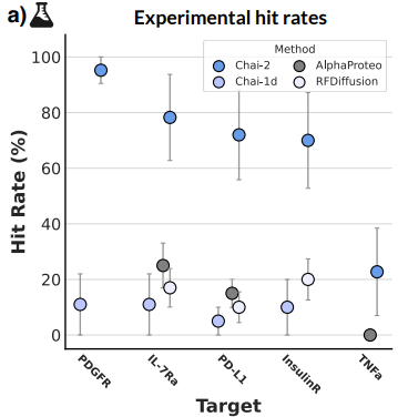 50% and higher experimental success rates would be a game changer and absolutely amazing. I just hope it's not a training set leak or some other artifact (since binders to all of these have been designed before).
Hope the scientific community can get access soon to test.