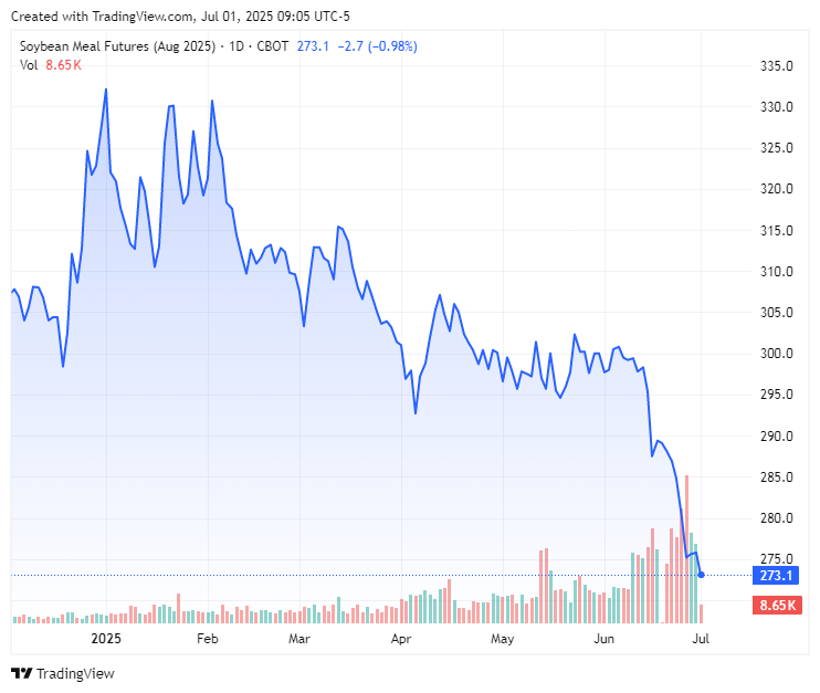 Harina de soja en Chicago. Preocupante presente del producto más exportado por la Argentina...
