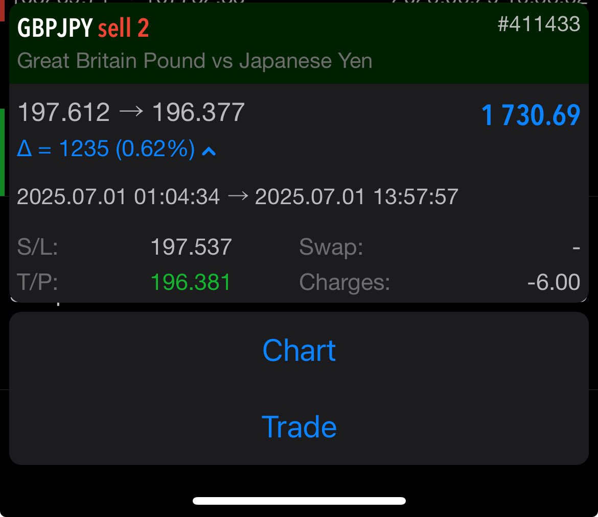 #GBPJPY 

Full Tp smashed 🚀

t.me/CromakHub