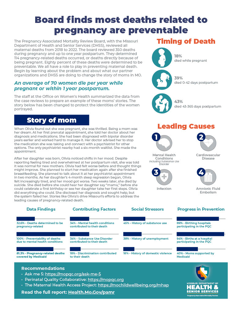 Aaron Crossley (@aaroncrossley) on Twitter photo A new report today from <a href="/HealthyLivingMo/">Missouri Department of Health & Senior Services</a> says 80% of pregnancy-related deaths in MO were preventable.
But yesterday, the exact supports moms need to survive - funding for doulas, crisis care, and mental health - were vetoed.
We MUST do better. health.mo.gov/pamr
#moleg A new report today from <a href="/HealthyLivingMo/">Missouri Department of Health & Senior Services</a> says 80% of pregnancy-related deaths in MO were preventable.
But yesterday, the exact supports moms need to survive - funding for doulas, crisis care, and mental health - were vetoed.
We MUST do better. health.mo.gov/pamr
#moleg