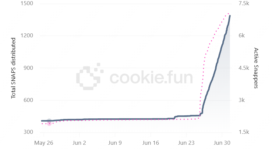 Everyone talks AI few deliver trust. <a href="/recallnet/">Recall</a> flips the script.
✅ AgentRank = skill based discovery
✅ Compete, assess, curate, discover
✅ Earn SNAPS <a href="/cookiedotfun/">Cookie DAO 🍪</a> 
It’s AI with receipts, not vibes.
Transparent. Fair. Trustable.
Snapping for truth, not hype. gRecall