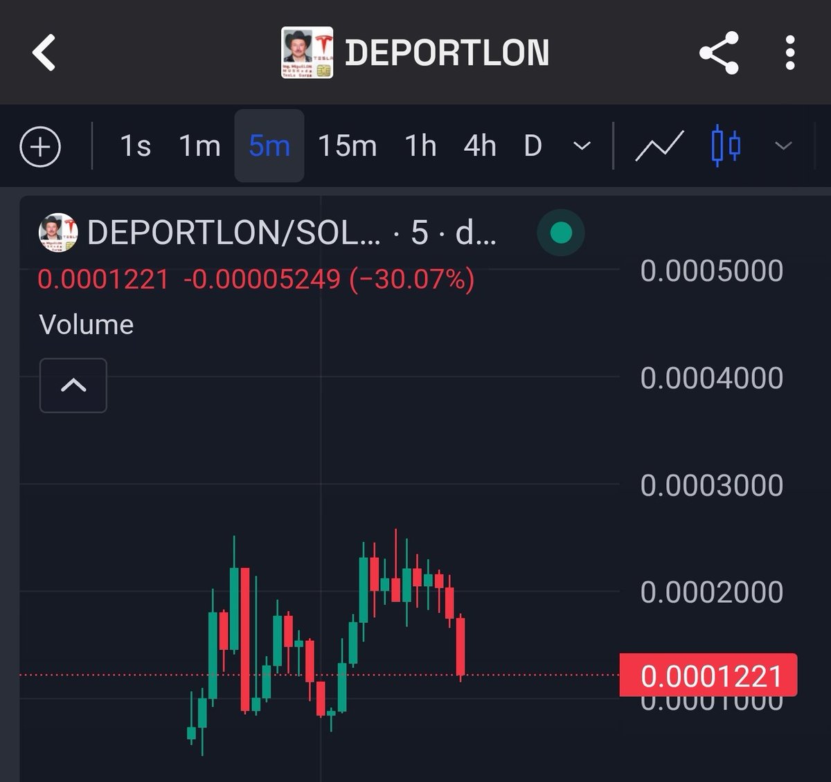JasonCryptoFTW's tweet photo. #deportlon being farmed heavily.
1300 holders, 2.2m volume and can't break 200K. 

Too bad for a decent narrative. https://t.co/0vDvsfyMLu