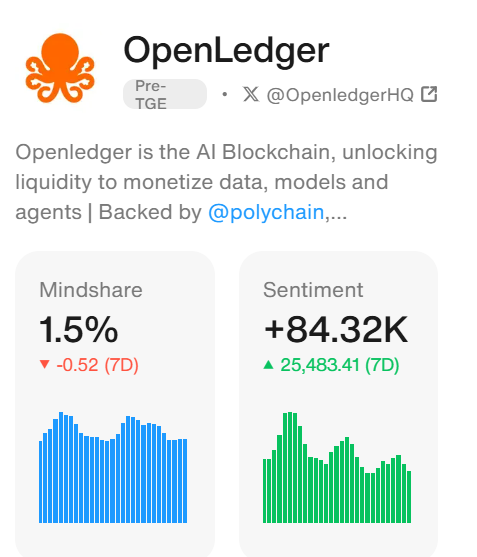 Yap smarter, test deeper. 🧠💬
<a href="/OpenledgerHQ/">OpenLedger</a> just launched Epoch 2 new testnet, new missions, real rewards.
Share data, get paid when AI models use it.
Web3, education, AI it’s all live.
Train the future, earn in the now.
Yapping with purpose hits different.
<a href="/cookiedotfun/">Cookie DAO 🍪</a> gOpen