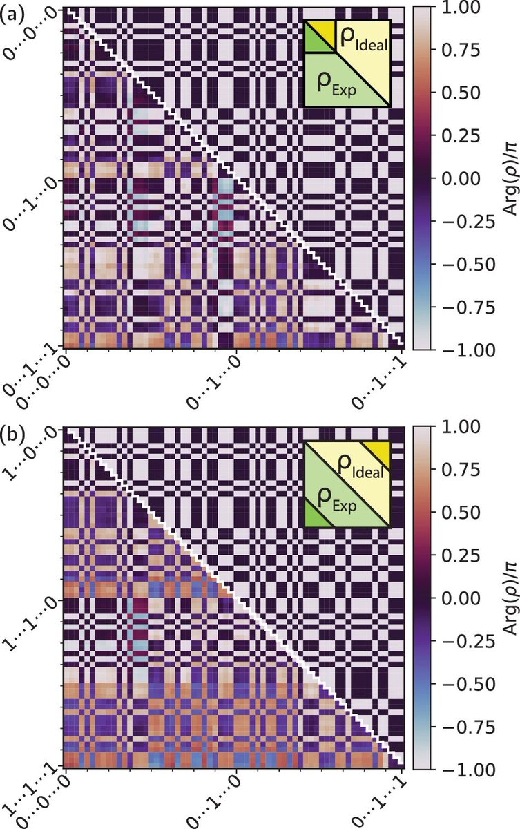 AndreasAtETH's tweet photo. Check out our new article in Nature Communications on "Deterministic generation of two-dimensional multi-photon cluster states" by James O’Sullivan, Kevin Reuer, Aleksandr Grigorev, Xi Dai, Alonso Hernández-Antón, Manuel H. Muñoz Arias, Christoph Hellings, Alexander Flasby, Dante Colao Zanuz, Jean-Claude Besse, Alexandre Blais, Daniel Malz, Christopher Eichler & Andreas Wallraff. In this work we have investigated the entanglement generated in a series of up to 20 microwave frequency photons created with a superconducting quantum circuit. Check out some of the density matrices of the large entangled state shown below.

Read more using this open access link https://t.co/FZ6m1E0HPe or use this link to a pdf https://t.co/bkyB3qnA1t .

The work was done in a collaboration with Institut quantique - Université de Sherbrooke, Université de Sherbrooke, Københavns Universitet - University of Copenhagen. The experiments were performed at our Quantum Device Lab which is part of the Department of Physics (D-PHYS), ETH Zurich, and the Quantum Center, ETH Zurich.