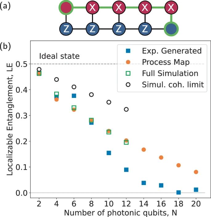 Check out our new article in Nature Communications on "Deterministic generation of two-dimensional multi-photon cluster states" by James O’Sullivan, Kevin Reuer, Aleksandr Grigorev, Xi Dai, Alonso Hernández-Antón, Manuel H. Muñoz Arias, Christoph Hellings, Alexander Flasby, Dante
