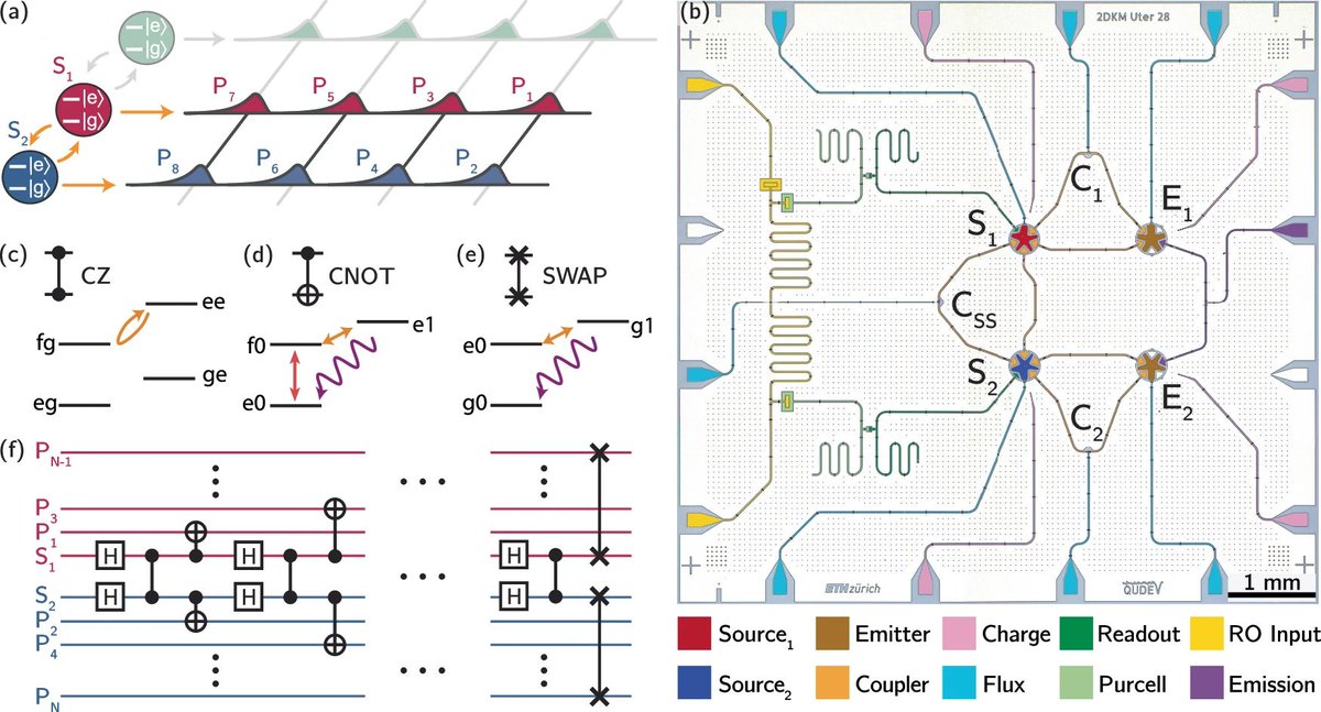 AndreasAtETH's tweet photo. Check out our new article in Nature Communications on "Deterministic generation of two-dimensional multi-photon cluster states" by James O’Sullivan, Kevin Reuer, Aleksandr Grigorev, Xi Dai, Alonso Hernández-Antón, Manuel H. Muñoz Arias, Christoph Hellings, Alexander Flasby, Dante Colao Zanuz, Jean-Claude Besse, Alexandre Blais, Daniel Malz, Christopher Eichler & Andreas Wallraff. In this work we have investigated the entanglement generated in a series of up to 20 microwave frequency photons created with a superconducting quantum circuit. Check out some of the density matrices of the large entangled state shown below.

Read more using this open access link https://t.co/FZ6m1E0HPe or use this link to a pdf https://t.co/bkyB3qnA1t .

The work was done in a collaboration with Institut quantique - Université de Sherbrooke, Université de Sherbrooke, Københavns Universitet - University of Copenhagen. The experiments were performed at our Quantum Device Lab which is part of the Department of Physics (D-PHYS), ETH Zurich, and the Quantum Center, ETH Zurich.