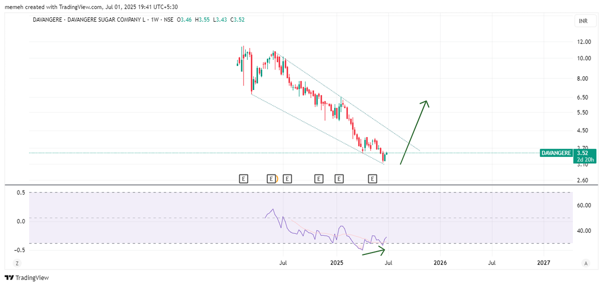 mohak_ailani's tweet photo. #Devangere -- Hidden penny Sugar stock
Rs 3.5 to Rs 14
Weekly divergences seen https://t.co/yqsOJmXEtx