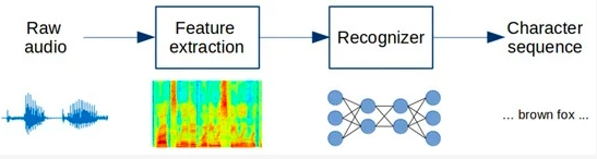 KnowledgeZoneIn's tweet image. #ITByte: The #MachineLearning models having sequential data as input or output are called #SequenceModels. 

It includes text streams, video clips, audio clips, time-series data, etc. 

knowledgezone.co.in/trends/explore…