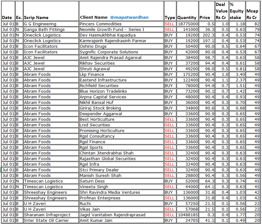 MAPATWARDHAN's tweet photo. *Today's bulk / block deals*
#RelianceInds #HDFCBank #BhartiAirtel #ICICIBank #HAL #VBL #Voltas #KaynesTech #KajariaCeramics #RaymondRealty #EllenbarrieGases #TimexGroup #ProstarmInfo #SafeRetail #GlobalCivilProjects #PuneeStockBroking #BalaxiPharma #PIGL #SeraInvestments #Resgen https://t.co/lAxsRUsc4j