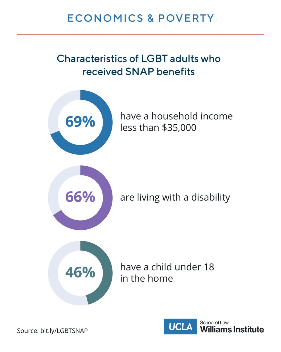 Our latest report finds nearly 2.1 million LGBT people, including 250,000 transgender individuals, rely on SNAP. Large percentages of them had household incomes under $35,000, were living with a disability, or had a child under 18 living at home. bit.ly/LGBTSNAP