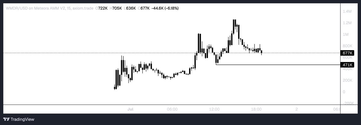 $WMDR holding strong despite market dip as well as no official roadmap or updates from the WaterMinder team yet - pure organic strength. 

When the founder finally speaks, this could just be the beginning. Looking forward to it