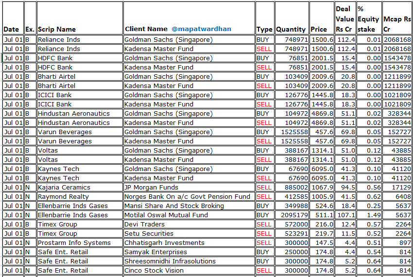 MAPATWARDHAN's tweet photo. *Today's bulk / block deals*
#RelianceInds #HDFCBank #BhartiAirtel #ICICIBank #HAL #VBL #Voltas #KaynesTech #KajariaCeramics #RaymondRealty #EllenbarrieGases #TimexGroup #ProstarmInfo #SafeRetail #GlobalCivilProjects #PuneeStockBroking #BalaxiPharma #PIGL #SeraInvestments #Resgen https://t.co/lAxsRUsc4j