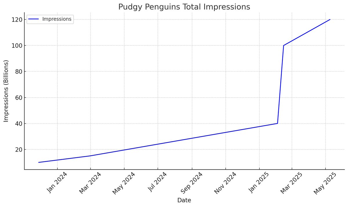 Maus (@mausefalle25) on Twitter photo 🐧 <a href="/pudgypenguins/">Pudgy Penguins</a> have became the first crypto-native brand to truly hit mass adoption.
In late 2023, they had ~10B impressions - already impressive. Fast forward to mid-2025, and they’ve soared past 120B+ total impressions across social and digital channels.
No other NFT or 🐧 <a href="/pudgypenguins/">Pudgy Penguins</a> have became the first crypto-native brand to truly hit mass adoption.
In late 2023, they had ~10B impressions - already impressive. Fast forward to mid-2025, and they’ve soared past 120B+ total impressions across social and digital channels.
No other NFT or