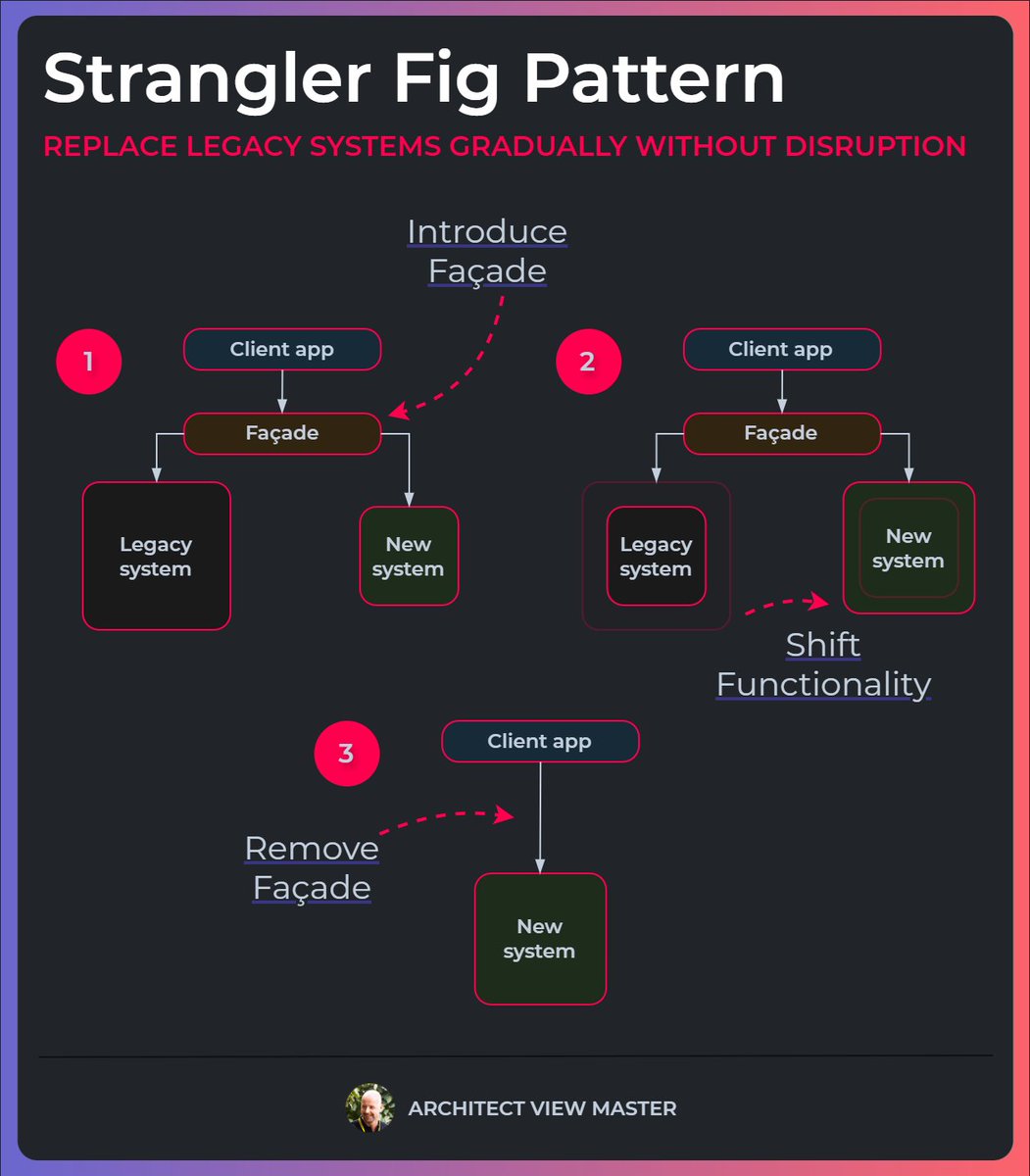 oscarvanderleij's tweet image. Still stuck with a legacy monolith?
Don&apos;t rewrite—strangle it.
🌳 New post: The Gentle Art of Strangling Legacy Systems Without Breaking Everything
👉 architectviewmaster.com/the-gentle-art…

#StranglerFigPattern #SoftwareArchitecture #LegacyCode #Microservices