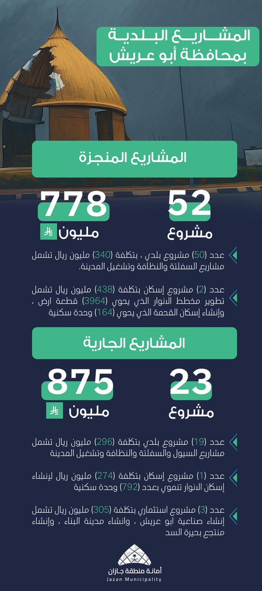 بدعم وتوجيهات سمو أمير المنطقة وسمو نائبه عملنا على تنفيذ مشاريع في محافظة ابو عريش بـ 778مليون منها بناء 164 وحدة إسكان وتطوير مخطط الانوار ومشاريع بهجة وتشغيل المدينة 

ويجري تنفيذ مشاريع بـ 875 مليون منها بناء 792 وحدة إسكان تنموي وإنشاء الصناعية ومشاريع بهجة ودرء اخطار السيول