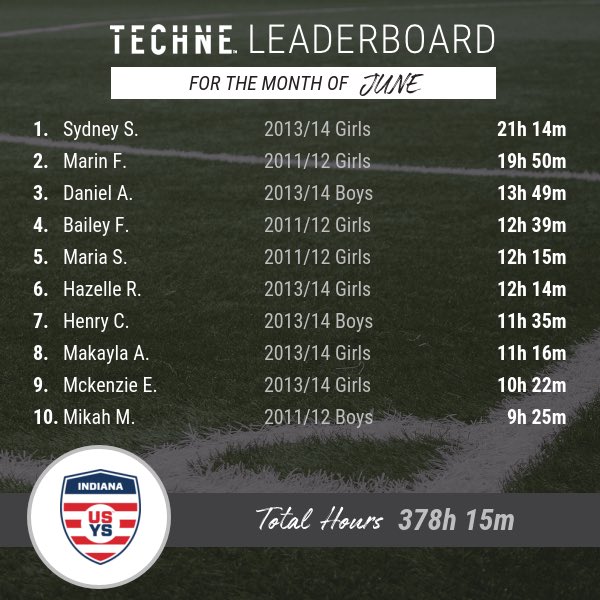 IndianaODP (@indianaodp) on Twitter photo Great job to these players. Our goal is 500 hours for July. We got this Indiana. <a href="/SoccerIndiana/">Indiana Soccer</a> <a href="/technefutbol/">Techne Futbol</a> Great job to these players. Our goal is 500 hours for July. We got this Indiana. <a href="/SoccerIndiana/">Indiana Soccer</a> <a href="/technefutbol/">Techne Futbol</a>