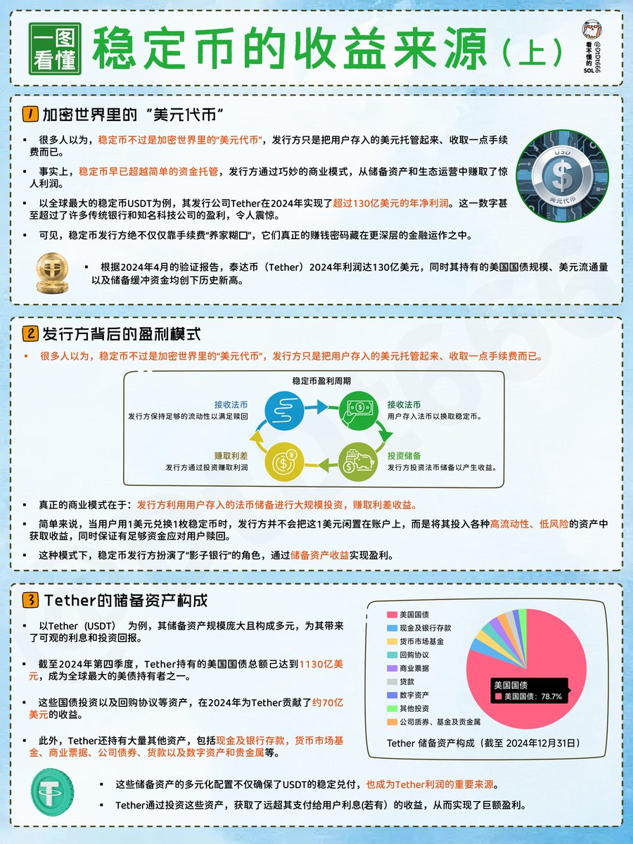 一图搞懂：稳定币的收益来源，什么是稳定币？ 给兄弟们。讲个冷笑话，港币就是稳定币。 什么是稳定币？ 稳定币并不是新东西，作为加密货币 的一个分支，它的特点就是有锚定物。比如美国的稳定币法案要求锚定美元、美债等，一块钱加密货币对应一块钱的美元、美债。 5 月20 ...
