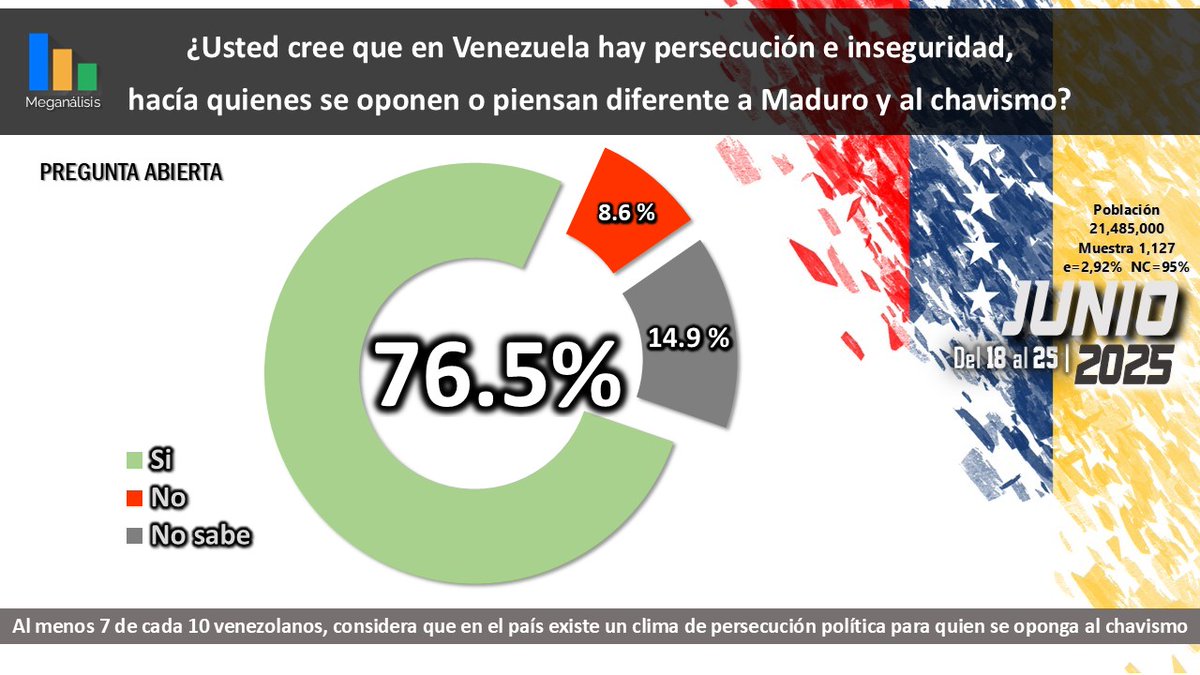 Encuesta CATI
Verdad Venezuela - Junio 2025

Al menos 7 de cada 10 venezolanos, considera que en el país existe un clima de persecución política para quien se oponga al chavismo.