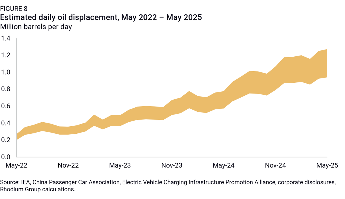 rhodium_group's tweet image. We estimate China's total electric vehicle fleet is already displacing over 1 million barrels per day in implied oil demand—equivalent to roughly the daily oil production of Oman. That level is likely to rise by around 600,000 barrels per day over the next 12 months.