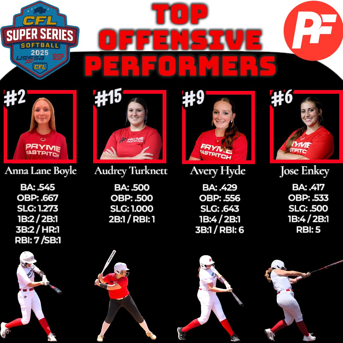 CONGRATS to our Top Offensive Performers at the CFL Super Series last weekend in Choctaw, Ok!