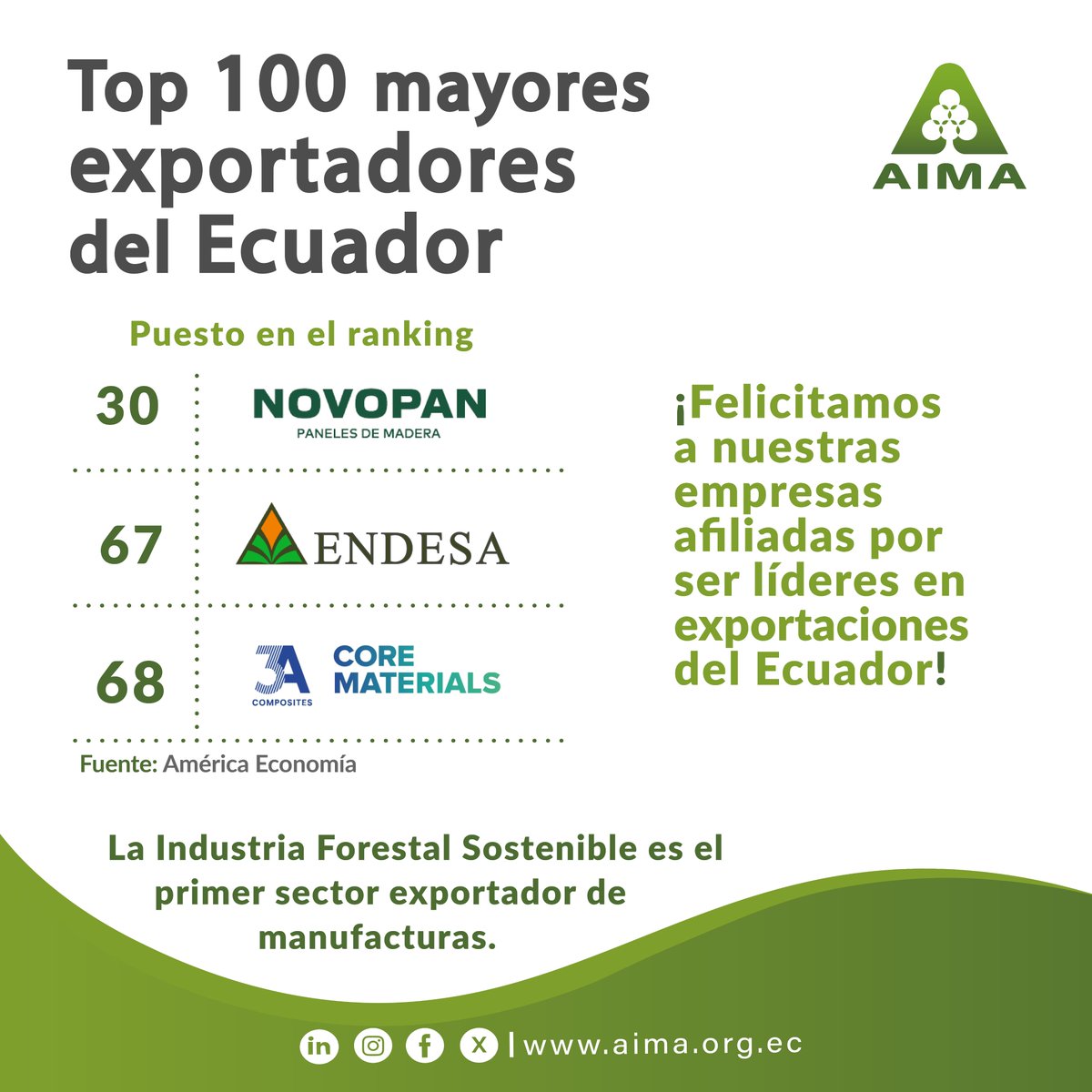 #Exportaciones I Felicitamos a nuestros afiliados que forman parte del Top 100 de mayores exportadores del Ecuador, en el ranking publicado por América Economía. 🇪🇨🌎
Su compromiso con la sostenibilidad, la innovación y la excelencia productiva impulsa el crecimiento del país.