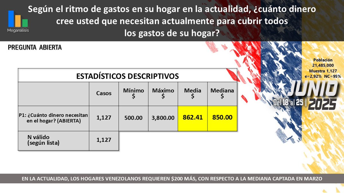 Encuesta CATI
Verdad Venezuela - Junio 2025

En la actualidad, los hogares venezolanos requieren 850% para cubrir los gastos del hogar, $200 más que en  el mes de marzo.