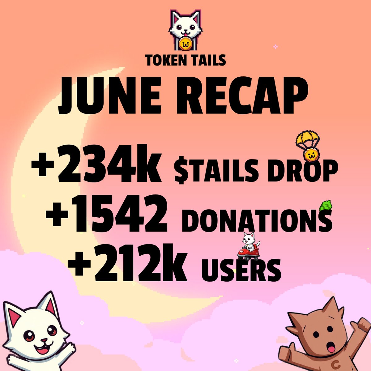 $TAILS Guards don’t watch - they act.

June? 🔥 234,000 $TAILS dropped. 1,542 donations made. 50 cats saved. 212,000 heroes joined.

Phase 2 of the $TAILS Airdrop is LIVE - connect your X account in-game to secure your share of the next drop. 🐾 ( 30 days left )

Meanwhile, the