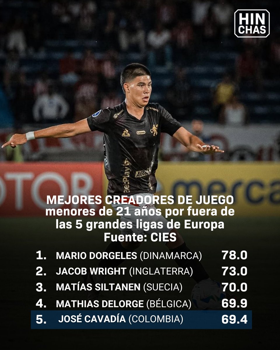 El CIES Football Observatory publicó el listado de los mejores creadores de juego menores de 21 años que juegan fuera de las 5 grandes ligas europeas.

José Cavadía (19) 🇨🇴 aparece en el quinto puesto. El volante de América de Cali jugó 20 partidos en el último semestre.