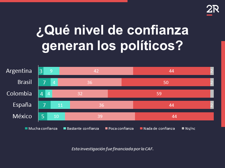 🎸“No me convence ningún tipo de política...”

👉Con esa frase, La Renga resume el sentir regional: en 2024 medimos la confianza que se tiene en los políticos en 5 países de la región, y en ninguno superó el 18%. En el caso de Argentina, la confianza fue del 12%.