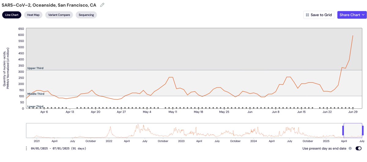 SF: Huge SARS wastewater spike last sampled June 29. COVID Positivity highest since August 19.